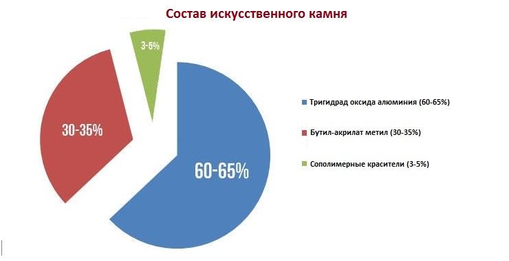 Искуственный камень - история